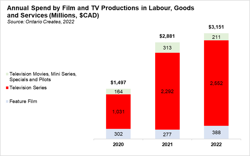 Annual Spend by Production type