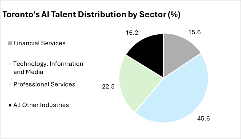 CBRE Graph 2
