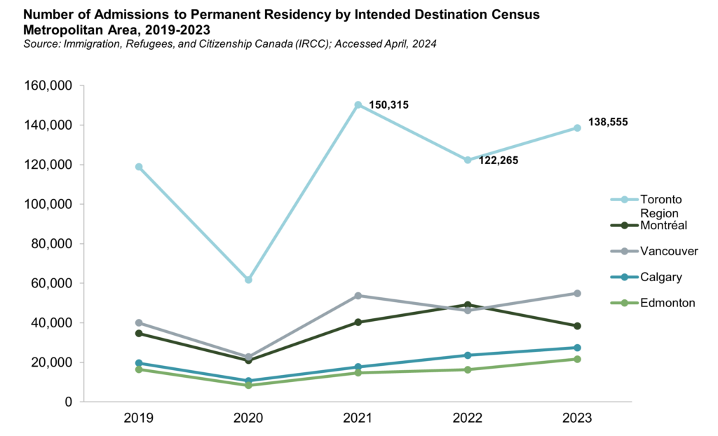 2024 Canadian Immigration Statistics.