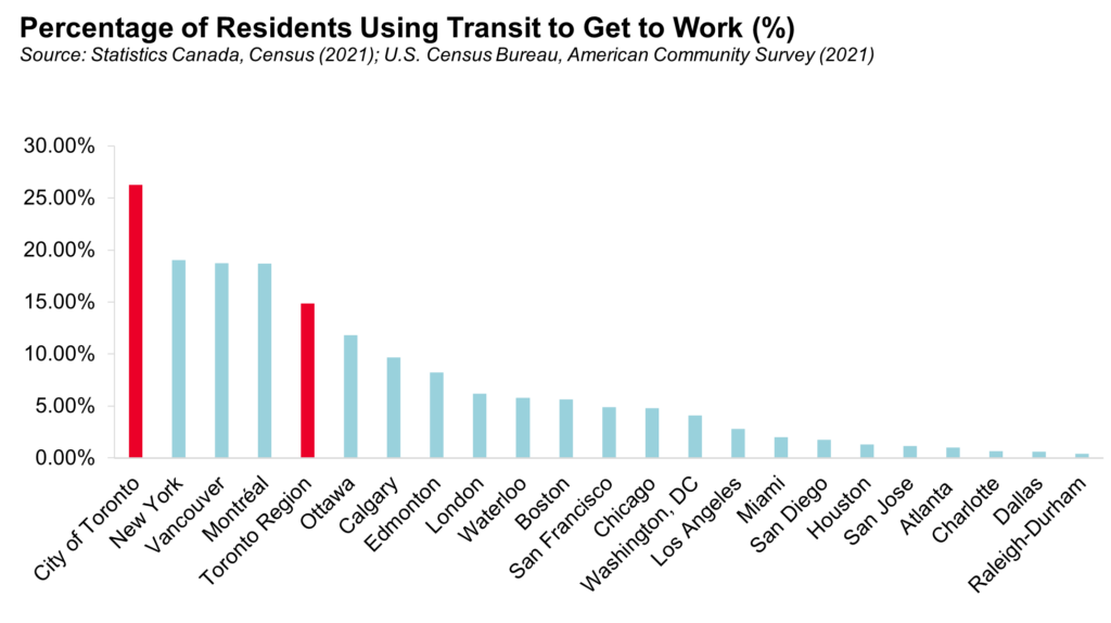 Percentage of Residents Using Transit to Get to Work.
City of Toronto: 26.24%
Toronto (CMA): 20.50%
New York	19.01%
Vancouver: 18.73%
Montréal: 18.70%
Toronto Region: 14.83%
