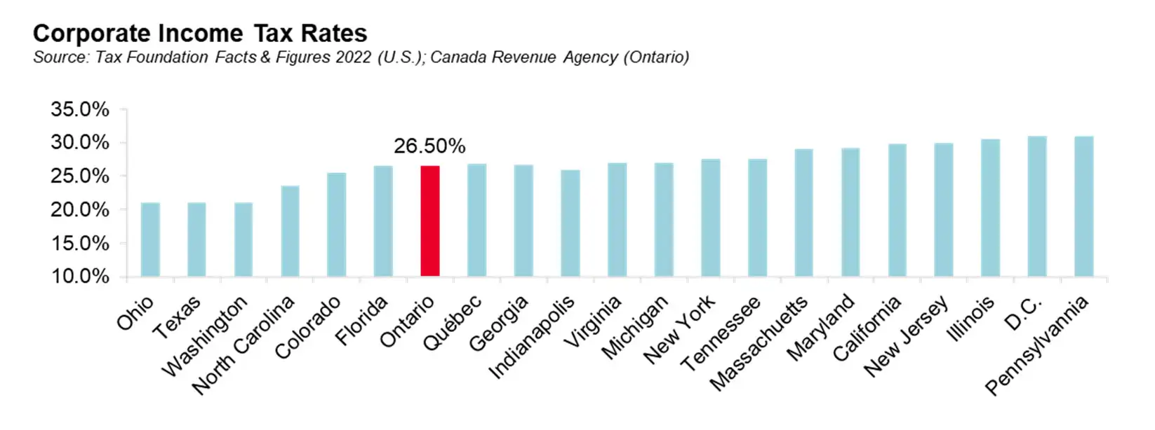 corporate income tax rates toronto global toronto region