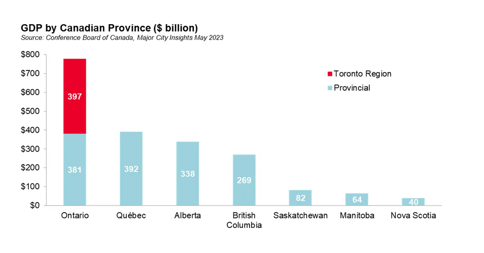 GDP by Canadaian Provice toronto global toronto region